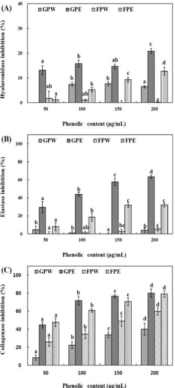Fig. 5. Inhibitory activity of water and ethanol extracts from peel of Green ball on hyaluronidase (A), elastase (B) and collagenase (C).
