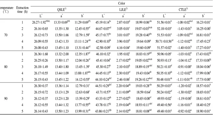 Table 1. Color of QSLE, LJLE, and CTLE extracted under different conditions Temperature