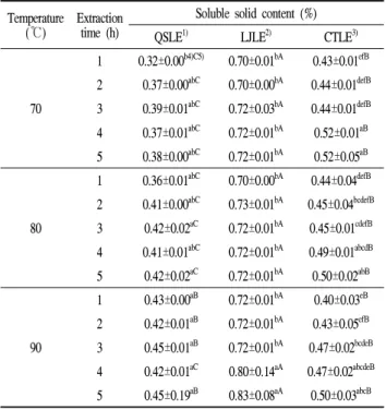 Table 4. Total phenolic contents of QSLE, LJLE, and CTLE extracted under different conditions