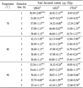 Table 5. Total flavonoid contents of QSLE, LJLE, and CTLE extracted under different conditions