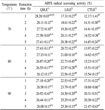 Table 7. ABTS radical scavenging activity of QSLE, LJLE, and CTLE extracted under different conditions