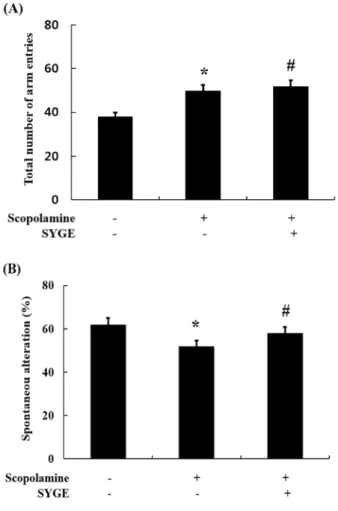 Fig. 2. Effect of SYGE on the Y-maze test.