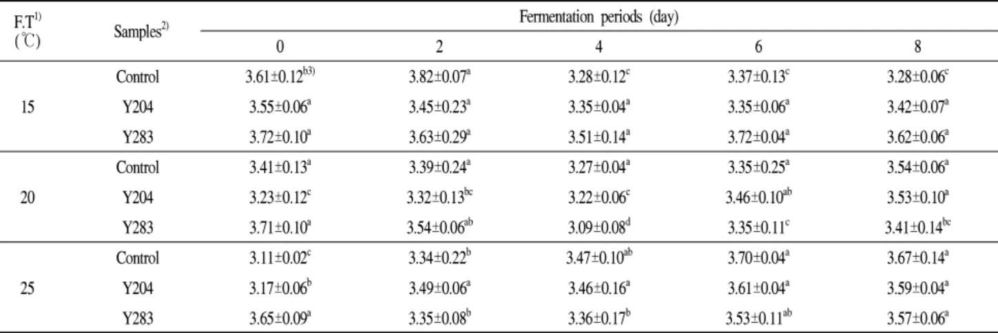 Table 1. Changes in pH of glutinous rice- Makgeolli according to different fermented starters during fermentation temperature and period F.T 1)