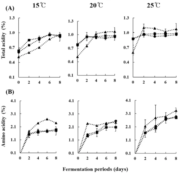 Fig. 1. Changes in total acidity and amino acidity of glutinous rice-Makgeolli according to different fermented starters during fermentation temperature (15℃, 20℃, and 25℃) and period.