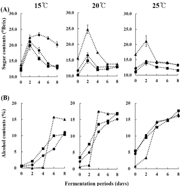 Fig. 2. Changes in sugar and alcohol contents of glutinous rice- Makgeolli according to different fermented starters during fermentation temperature (15℃, 20℃, and 25℃) and period.
