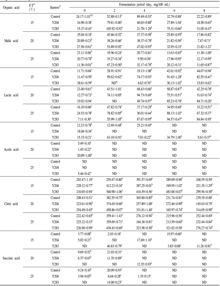 Table 2. Concentration of organic acids in glutinous rice-Makgeolli by different fermented starters according to the fermentation temperature and period