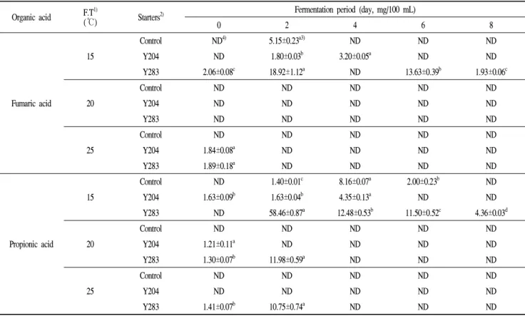 Fig. 3. Principal component analysis of changes in the pattern of multiple volatile components for glutinous rice- Makgeolli according to different fermented starters during fermentation temperature by electronic nose