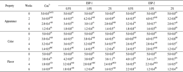 Table 4. Changes in the sensory score of cut Kimchi cabbages with egg shell calcium treatment during short-term storage at 5℃