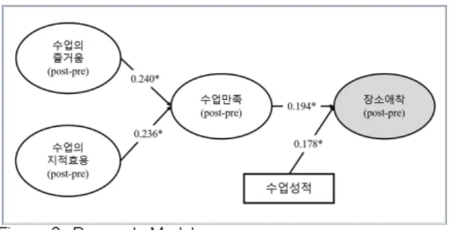 Figure 2. Research Model GSCA를 활용한 연구모델 분석결과, 전반적 적합도 를 나타내는 FIT 값은 .56이고, 모형의 복잡도를 고려한 adjusted FIT은 .55로, 본 연구모델이 데이타의 분산을 55%-56% 정도 설명해주는 것을 알 수 있다