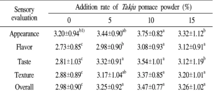 Table 5. Texture properties of cookie added with Takju pomace powder
