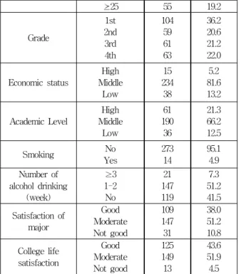 Table 2. Degree of Ego-resilience, Adult Attachment, Interpersonal Competence, Academic stress(N=287)