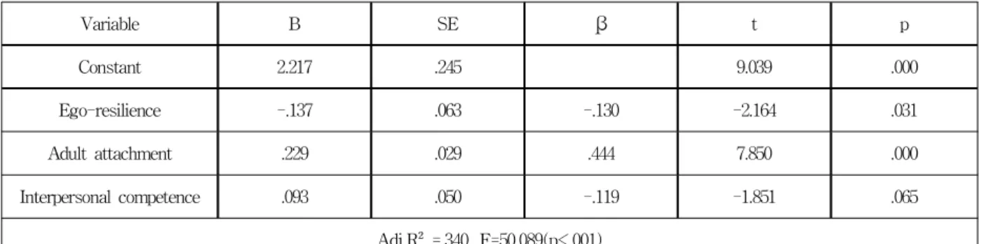 Table 4. Correlation between Ego-resilience, Adult Attachment, Interpersonal Competence, Academic stress(N=287)