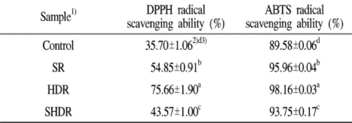 Table 4. DPPH and ABTS radical scavenging ability of acorn ( Quercus species ) tea treated by steaming, drying, and roasting methods