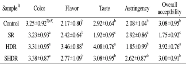 Table 5. Sensory properties of acorn ( Quercus species ) tea treated by steaming, drying, and roasting methods
