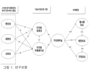 그림 1. 연구모형 Figure 1. Research Model동을 예측하고자 한 것이다.[15] 이 모델은 새로운 기술을 수용하는 사용자들의 행동에 미치는 영향요인을 알아보기 위한 것으로 새로운 기술에 대한 채택의도를 예측하는 도구로 활동되고 있다.3