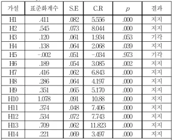 Table 2. Hypotheses Test Result of Research Model