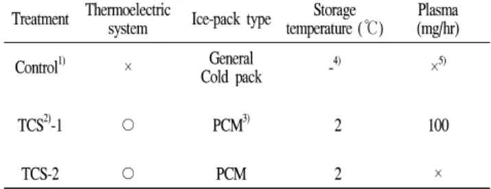 Fig. 1. Transportable thermoelectric cooling system.