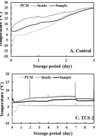 Fig. 2. Changes in temperature of beef during storage.