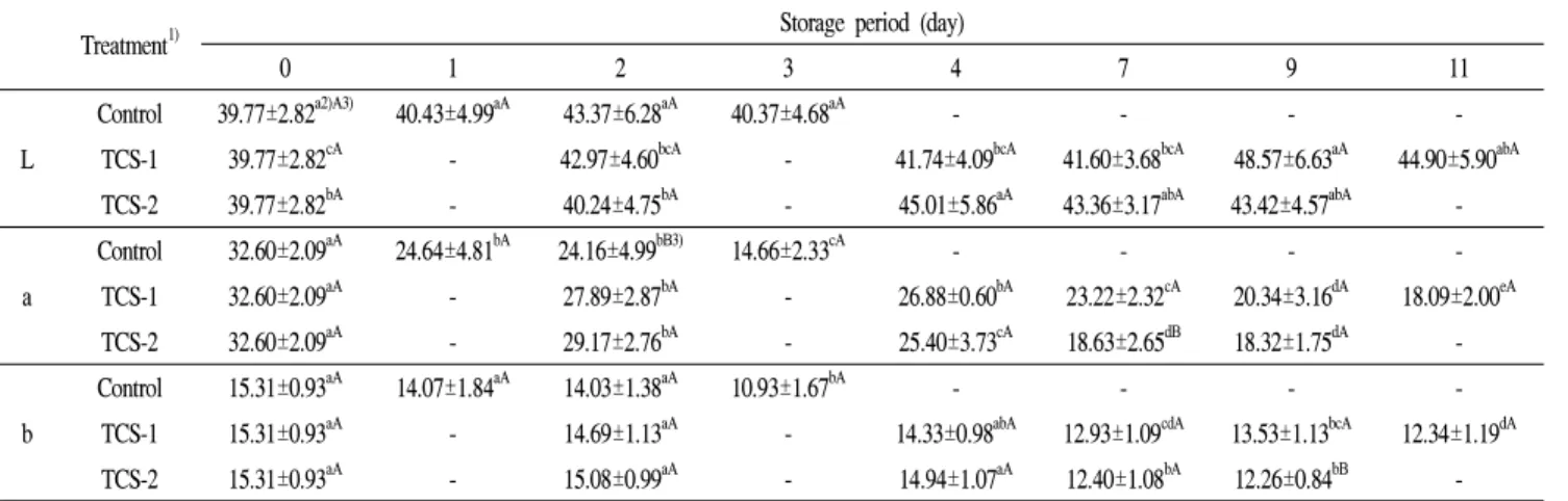 Table 3. Change in color value of beef during storage