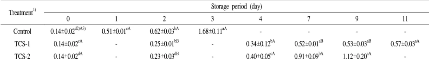 Table 5. Change in TBA of beef during storage