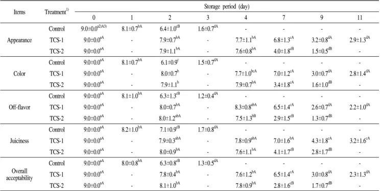 Table 8. Changes in sensory properties of fresh beef during storage
