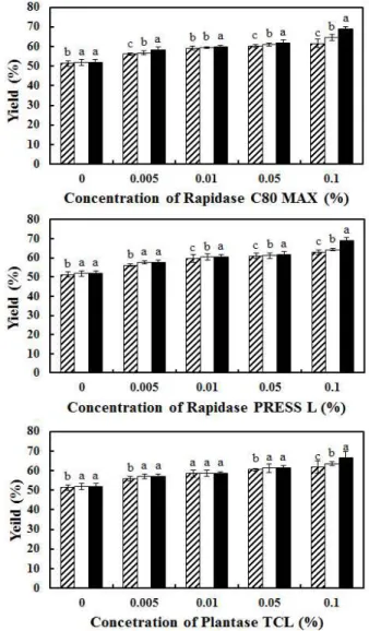 Table 1. Approximately composition of Aronia melanocarpa (unit: %) Composition Contents Moisture 79.43±0.03 2) Crude protein 0.47±0.02 Crude lipid 0.95±0.10 Crude ash 0.33±0.02 Carbohydrate 1) 18.81±0.07