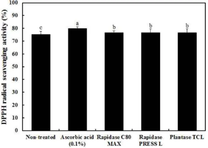 Table 2. Contents of total acid and pH value of Aronia melanocarpa juice treated with 0.1 % of concentration at 50℃