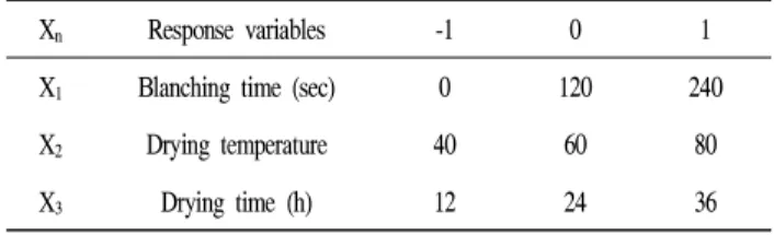 Table 1. The central composite design for optimization of drying condition of Cudrania tricuspidata