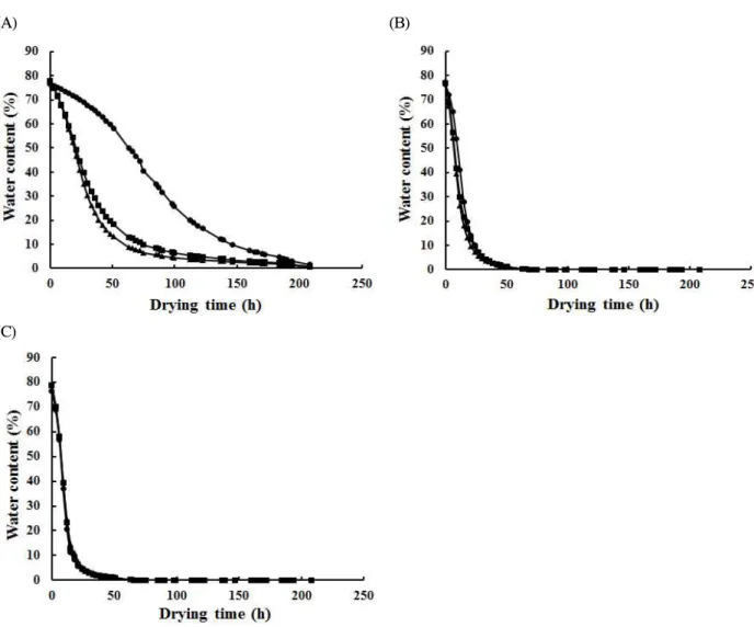 Fig. 2. Experimental drying tendency of Cudrania tricuspidata depending on blanching times and drying temperatures.