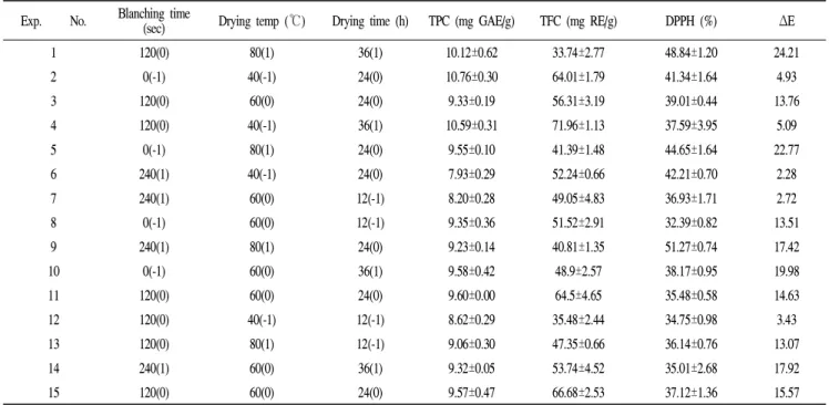 Table 3. Central composite design matrix for total polyphenol content (TPC), total flavonoid content (TFC), DPPH radical scavenging activity (DPPH) and color difference (ΔE) of Cudrania tricuspidata under blanching and drying conditions