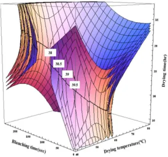 Fig. 5. Response surface for DPPH radical scavenging activity of Cudrania tricuspidata at constant values (DPPH: 38, 38.5, 39, 39.5%) as a function of blanching times, drying temperatures and drying times.