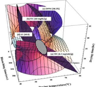 Fig. 6. Response surface for color difference of Cudrania tricuspidata at constant values (ΔE: 1, 5, 10, 15) as a function of blanching times, drying temperatures and drying times.