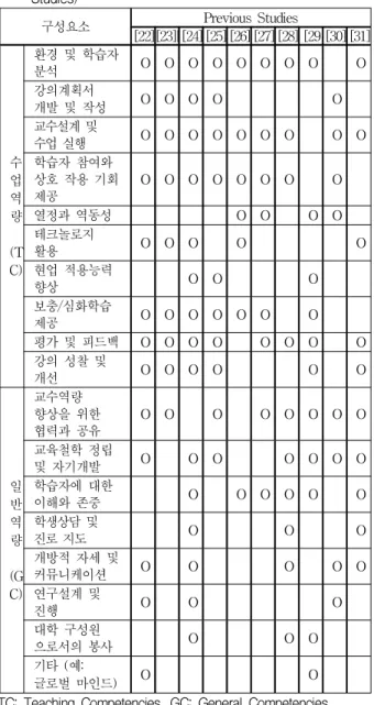 표 1. 교수역량의 구성요소에 대한 선행연구