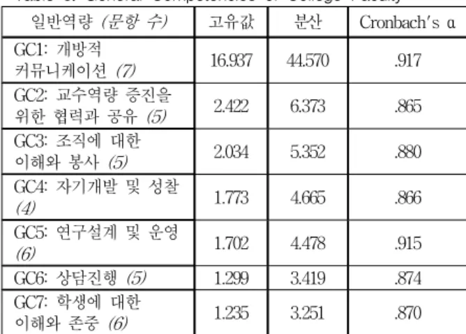 표 2. 전문대학 교수의 수업역량