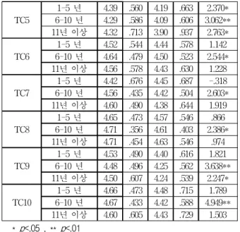Table 7. Needs analysis of TC depending on the Career 수업 역량 1-5년 6-10년 11년 이상Borich 요구도 순위 Borich 요구도 순위 Borich 요구도 순위 TC1 0.064 9 1.118 4 0.665 7 TC2 0.367 6 0.155 10 0.588 8 TC3 0.305 8 1.067 6 2.169 1 TC4 0.988 1 1.327 1 1.924 2 TC5 0.901 2 1.109 5 1.71