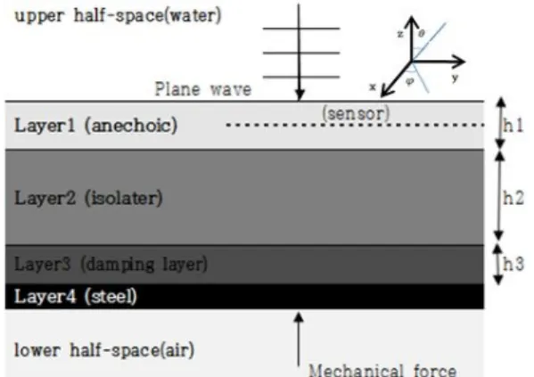 Fig. 1. Multi-layer (consideration of mechanical and 