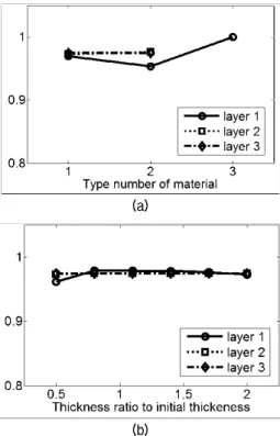 Fig.  6.  ANOM  plot  showing  sensitivity  of  design  parameters((a): material property of each layer, (b): 