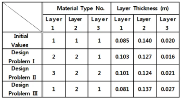 Table 2. Optimization results of parameters. 거쳐 전역 해를 탐색하게 된다. 그러므로 다른 최적 화 기법에 비하여 전역해를 찾아갈 확률이 높으며, 목적함수 값을 바탕으로 하여 확률적인 방법으로 탐색을 하기 때문에 이산 변수와 연속 변수의 설계 변 수를 다룰 수 있다