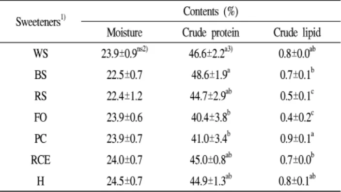 Table 2. Proximate compositions of chicken breast jerky prepared using different types of sweeteners
