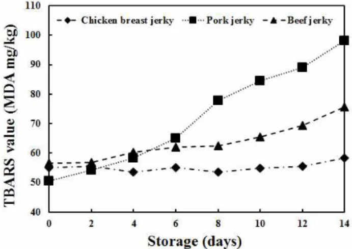 Fig. 1. Changes in thiobarbituric acid reactive substance (TBARS) values of chicken, pork, and beef jerky dried at 50℃ for 9 h after marination in R