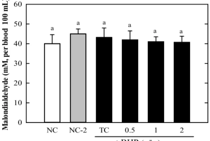 Fig. 2. Effect of silk protein hydrolysate on MDA production in t -BHP-treated SD rat blood.