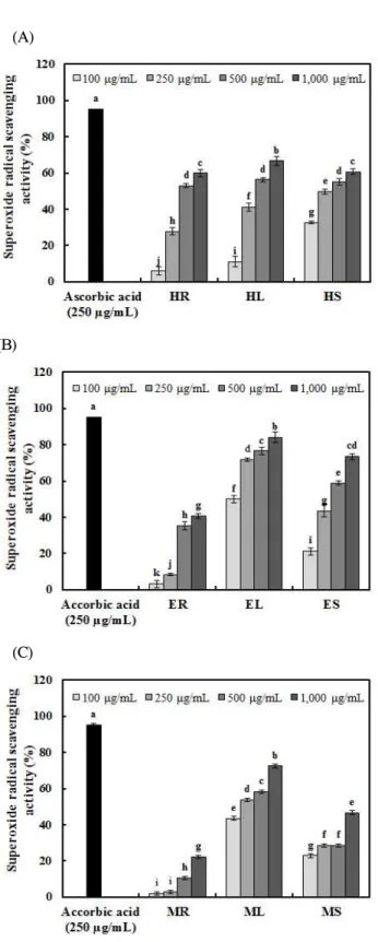 Fig. 3. Superoxide radical scavenging activity of extracts from Glehniae Radix .