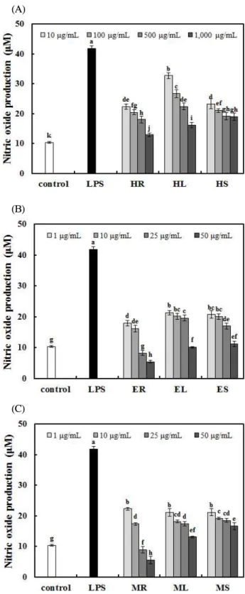 Fig. 5. Effect of polysaccharide extracts from Glehniae Radix on the nitric oxide production by Raw 264.7 cell.