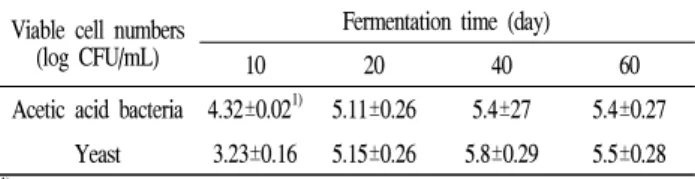 Table 2. Change of the viable cell numbers during vinegar fermentation of Elaeagnus multiflora fruit