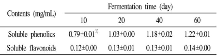 Table 4. Change of soluble phenolic and flavonoid contents during vinegar fermentation of Elaeagnus multiflora fruit
