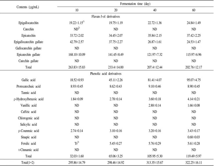 Table 5. Change of the phytochemical contents during vinegar fermentation of Elaeagnus multiflora fruit