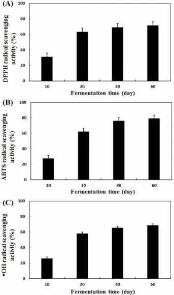 Fig. 1. Change of radical scavenging activity during vinegar fermentation of Elaeagnus multiflora fruit