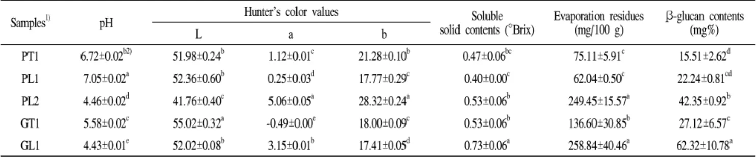 Table 2. Antioxidant capacities of the Phellinus linteus and Ganoderma lucidum tea products