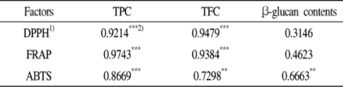 Table 3. Correlation coefficients between antioxidant activities, antioxidant contents, and β-glucan contents