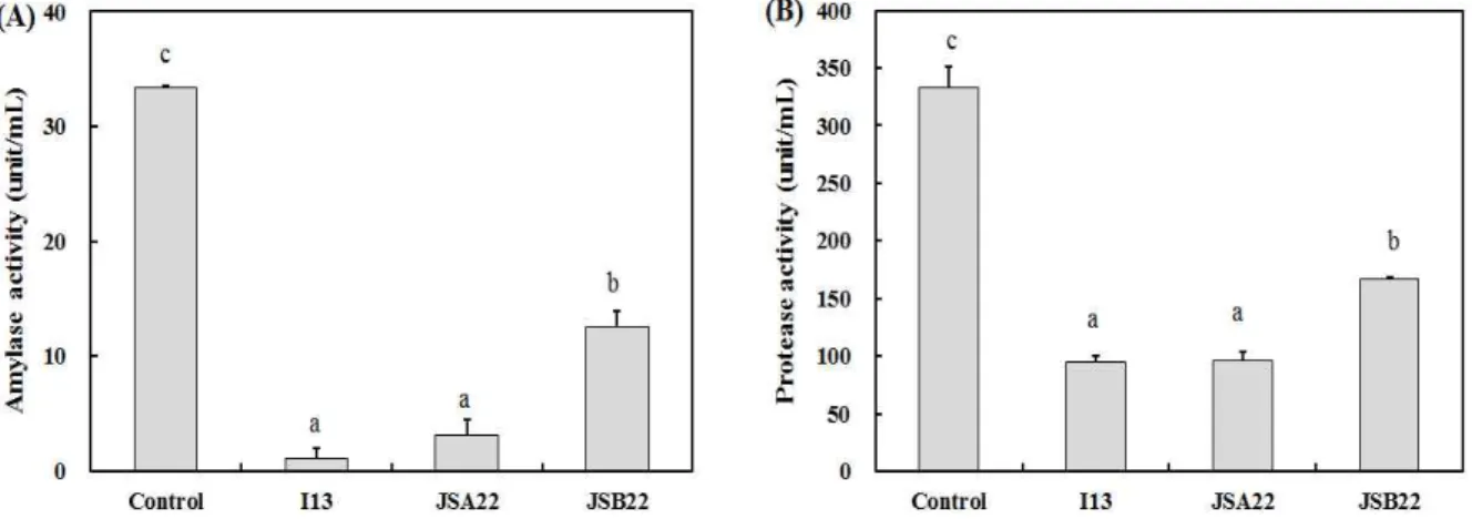 Fig. 3. Enzyme activity of fermented soybean products by lactic acid bacteria isolated from fermented soybean paste.